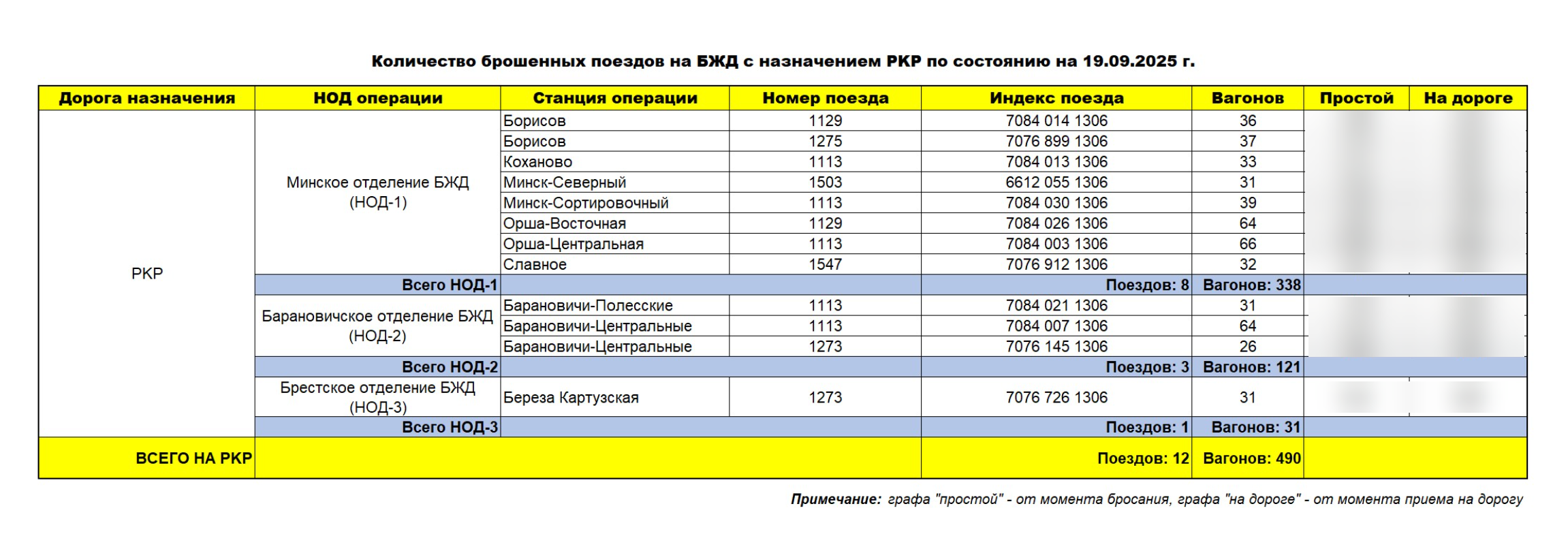 Количество брошенных поездов на БЖД с назначением PKP по состоянию на 19.09.2025 г