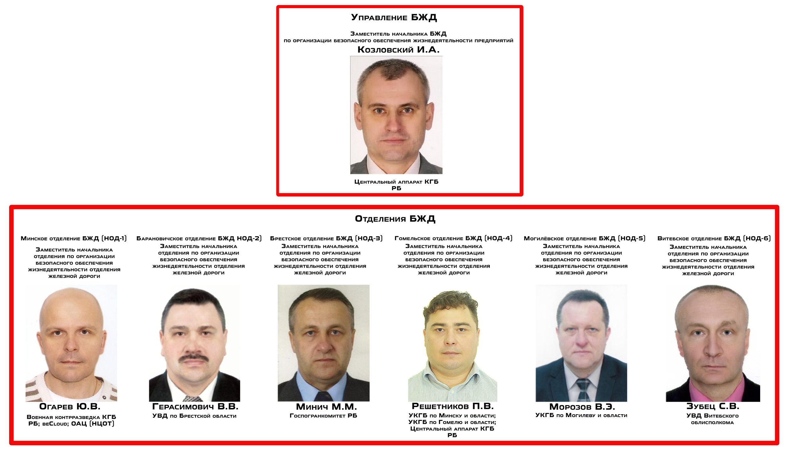 Заместители начальников Отделений и Управления Белорусской железной дороги по организации безопасного обеспечения…