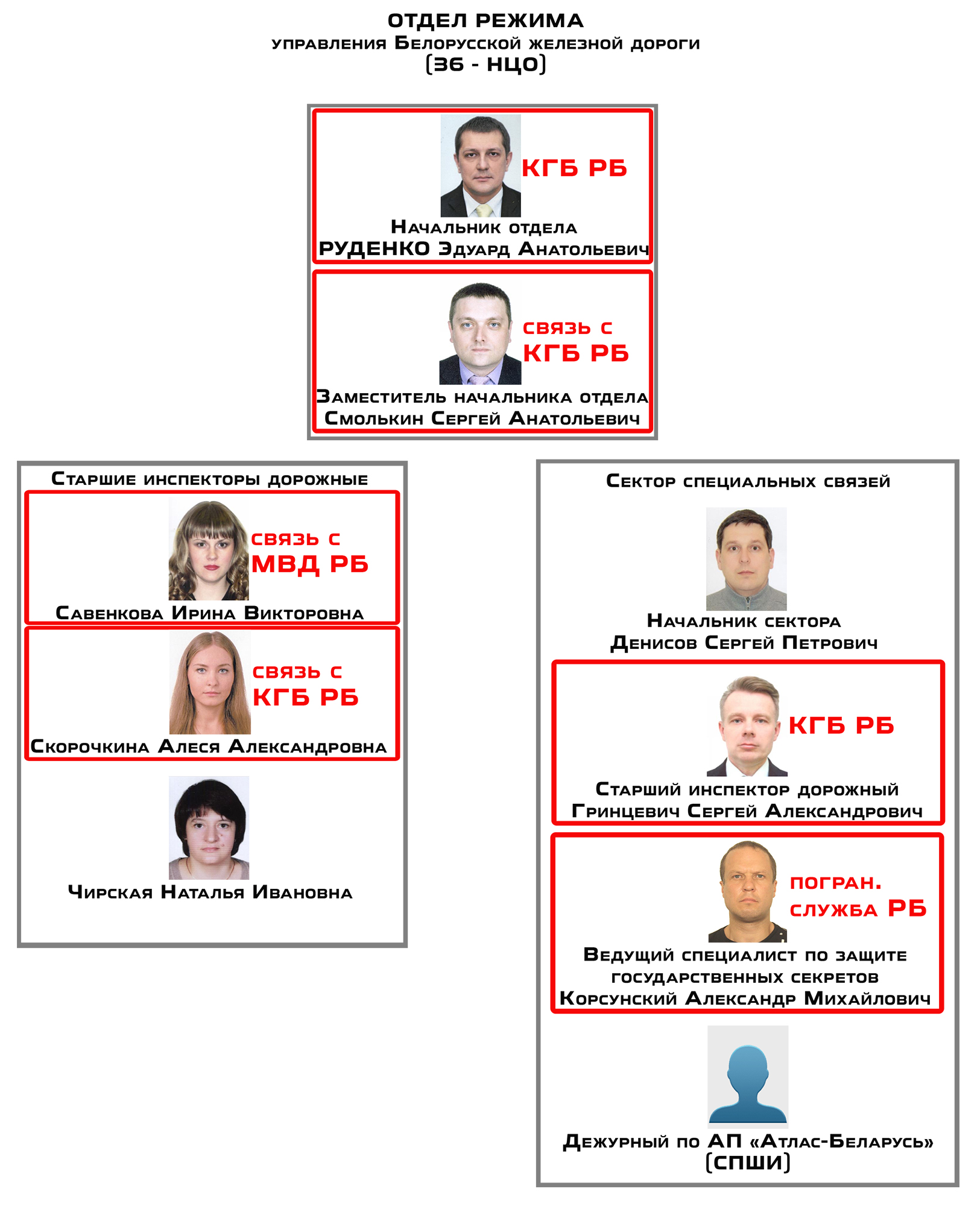 Структура Отдела режима (НЦО) Управления Белорусской железной дороги