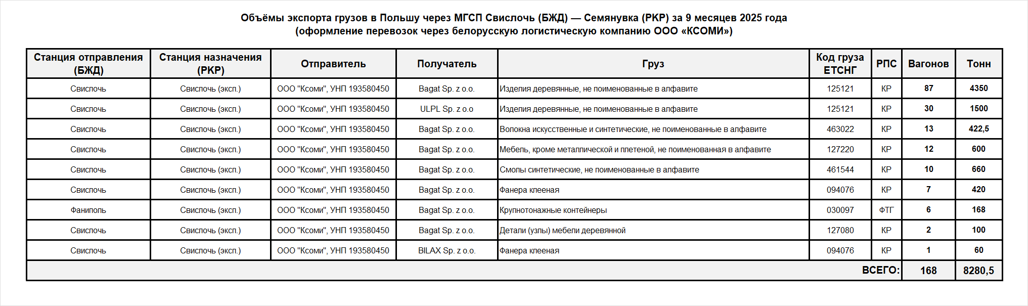 Объёмы экспорта грузов в Польшу через МГСП Свислочь (БЖД) — Семянувка (PKP) за 9 месяцев 2025 года (оформление…, 1 из 2