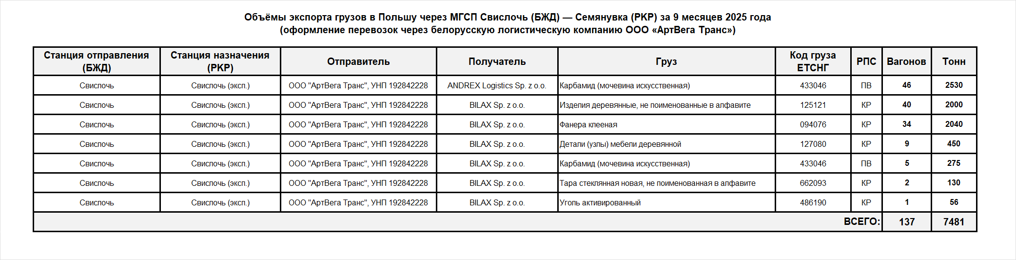 Объёмы экспорта грузов в Польшу через МГСП Свислочь (БЖД) — Семянувка (PKP) за 9 месяцев 2025 года (оформление…, 2 из 2