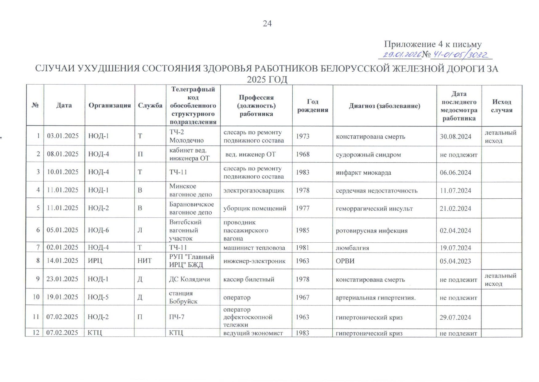 Приложение №4. Случаи ухудшения состояния здоровья работников БЖД за 2025 год, лист 1