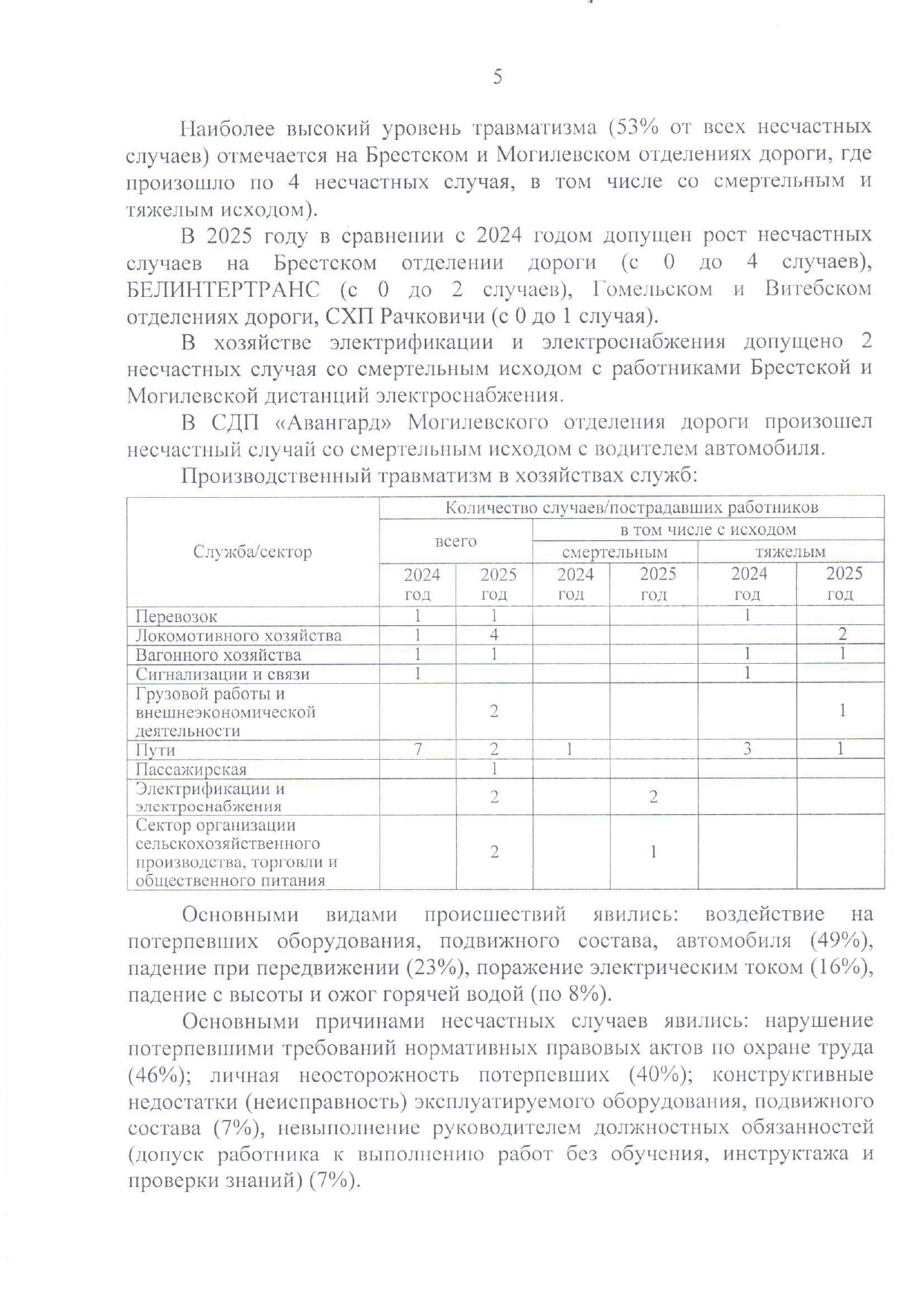 Приложение №1. Анализ состояния охраны труда, промышленной безопасности, охраны здоровья работников на БЖД за 2025…, лист 2