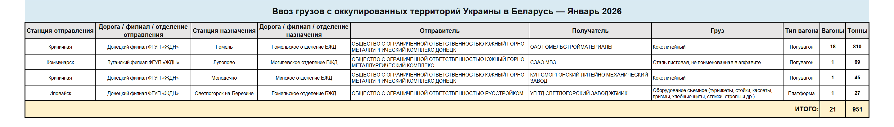 Детализированные сведения о ввозе грузов железнодорожным транспортом в Беларусь с оккупированных территорий Украины…, 1 из 3