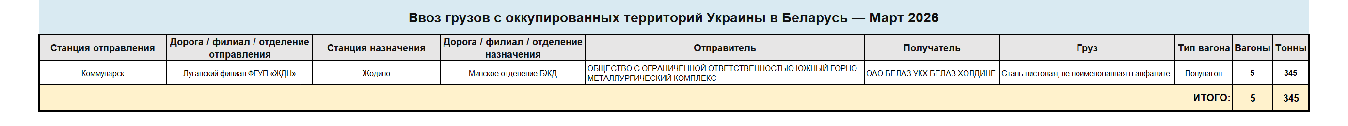 Детализированные сведения о ввозе грузов железнодорожным транспортом в Беларусь с оккупированных территорий Украины за март…