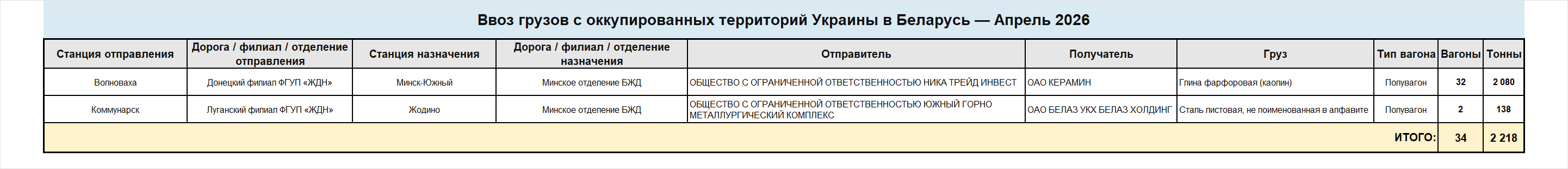 Детализированные сведения о ввозе грузов железнодорожным транспортом в Беларусь с оккупированных территорий Украины…, 3 из 3