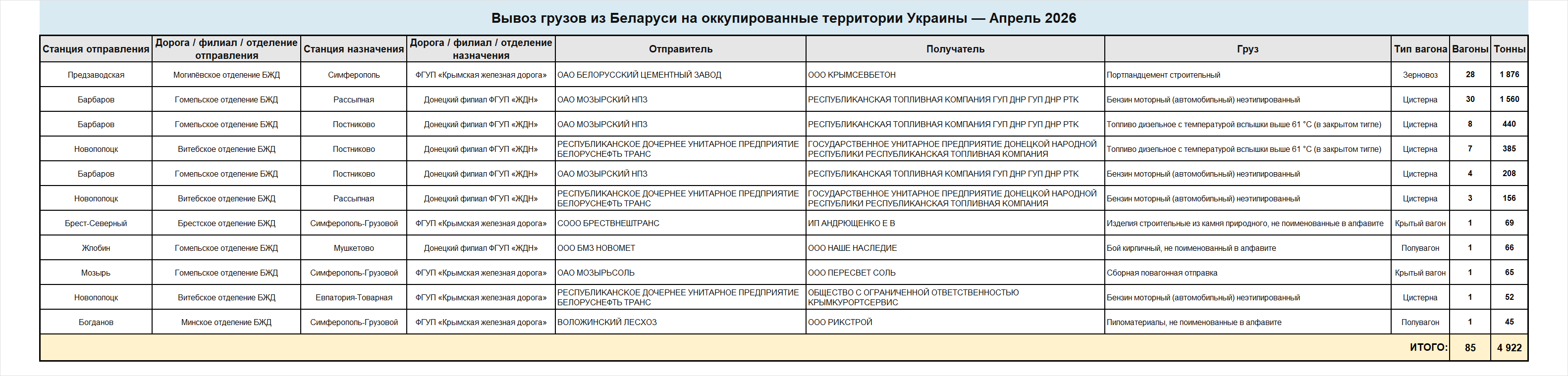 Детализированные сведения о вывозе грузов железнодорожным транспортом из Беларуси на оккупированные территории…, 5 из 5