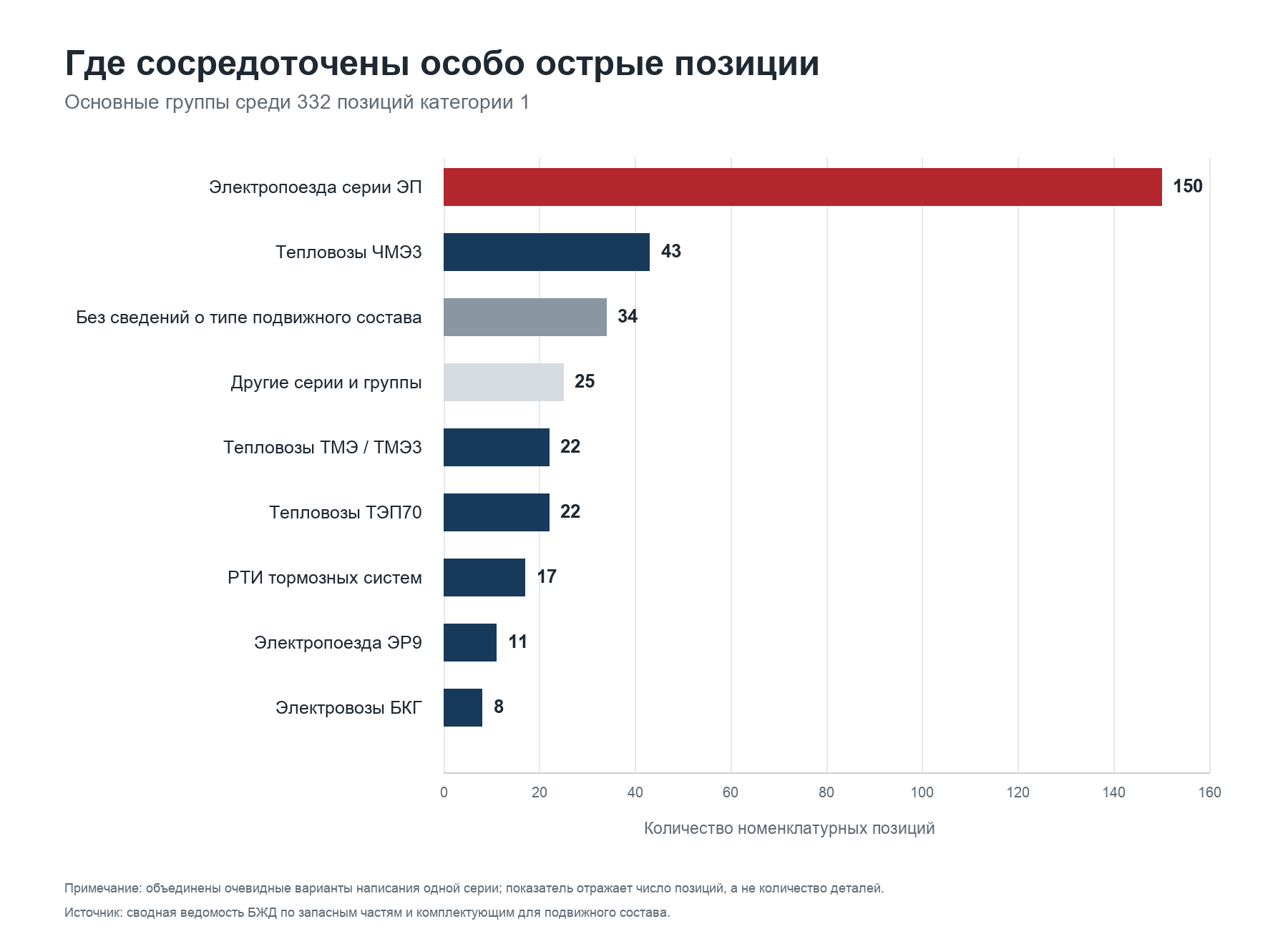Показано число номенклатурных позиций, а не физических деталей. Каждая позиция первой категории учтена в одной группе