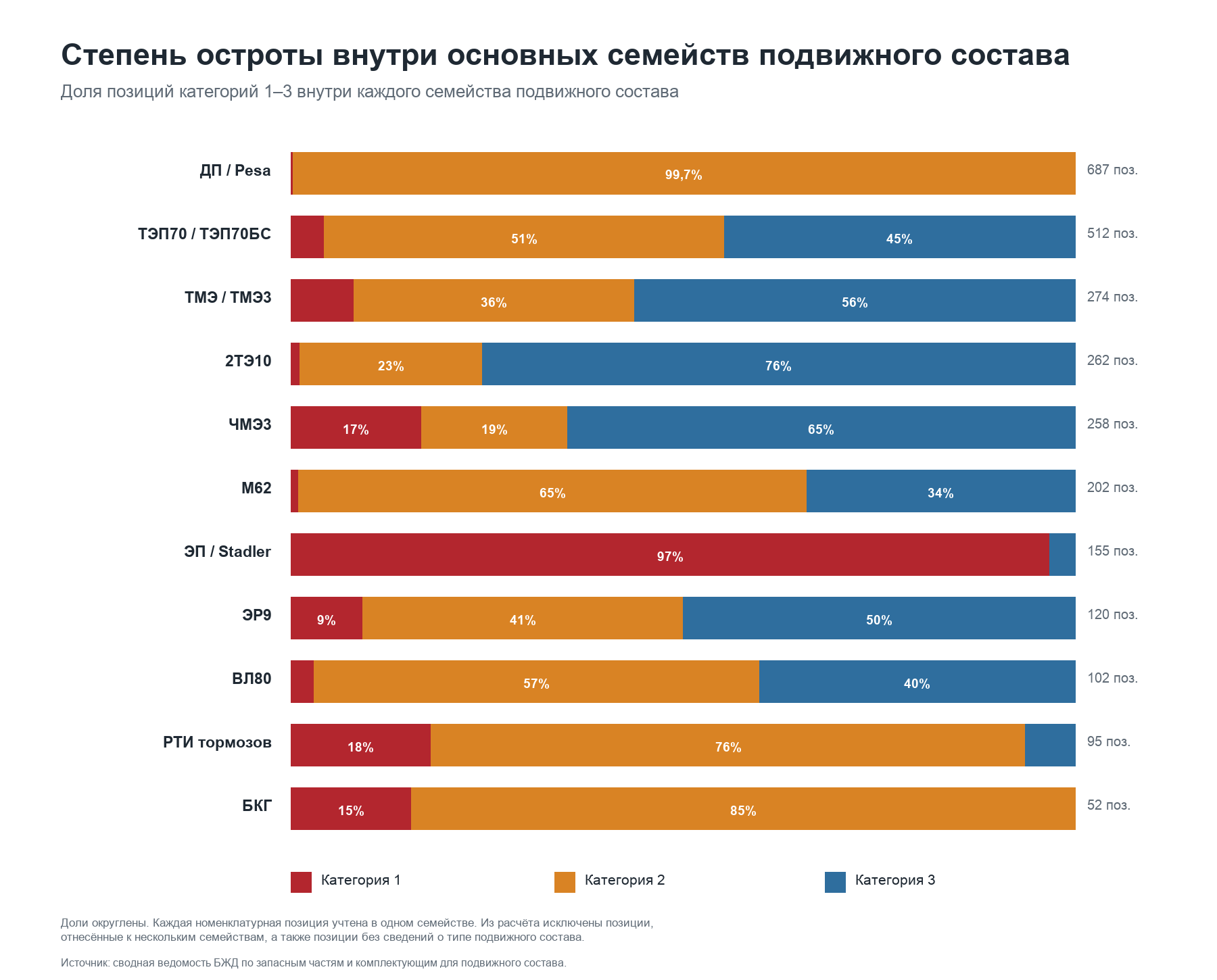 Доли трёх категорий внутри основных семейств