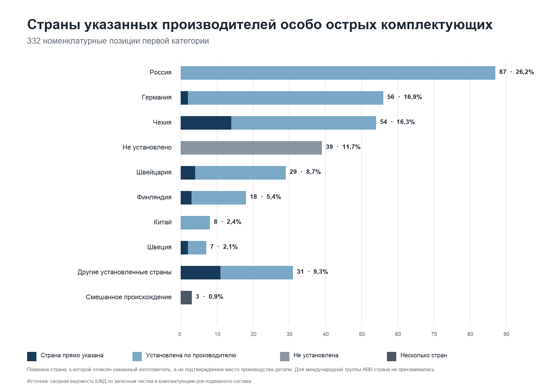 Показана страна, к которой отнесён указанный изготовитель, а не подтверждённое место производства каждой детали