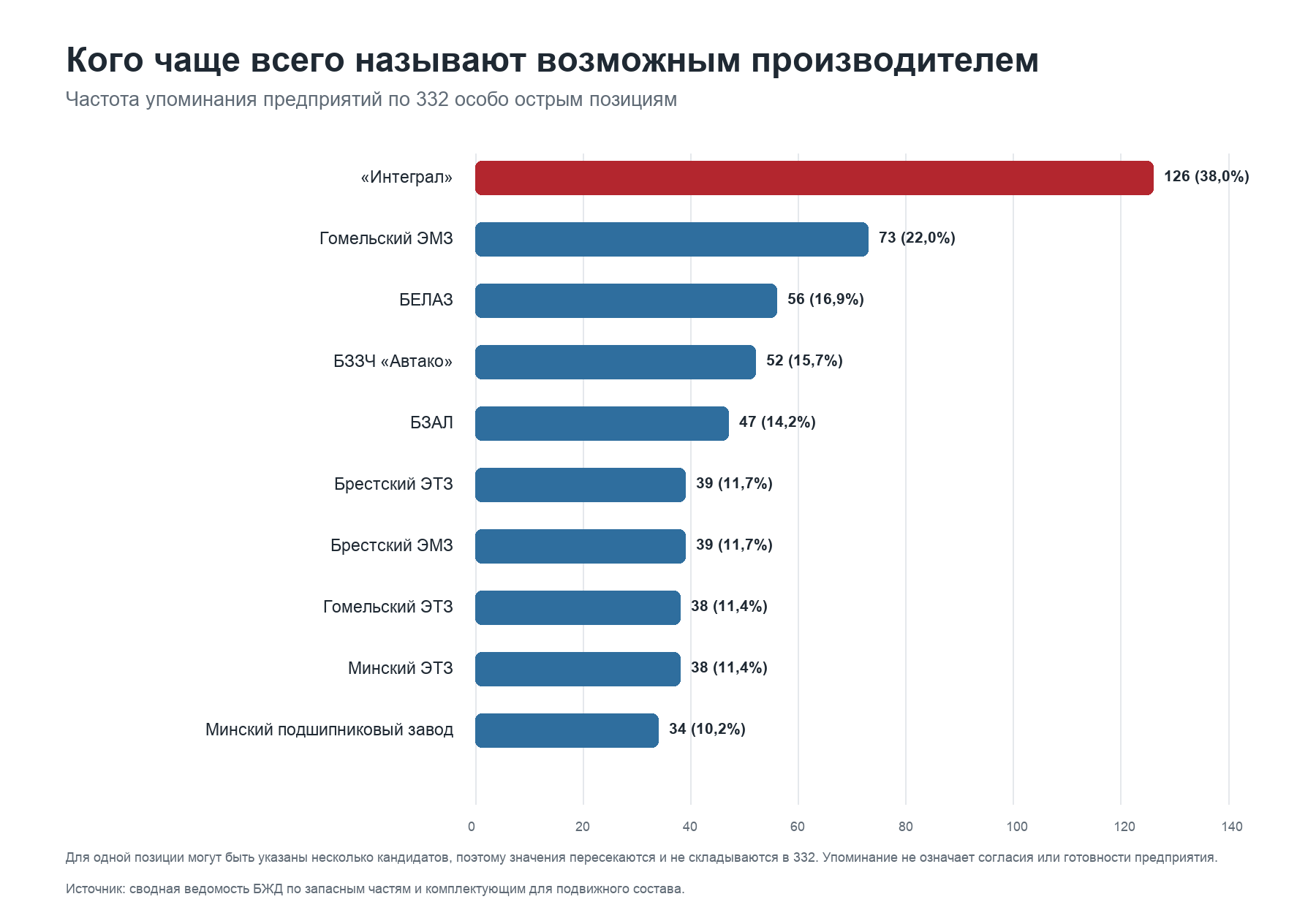 Частота упоминания возможных исполнителей