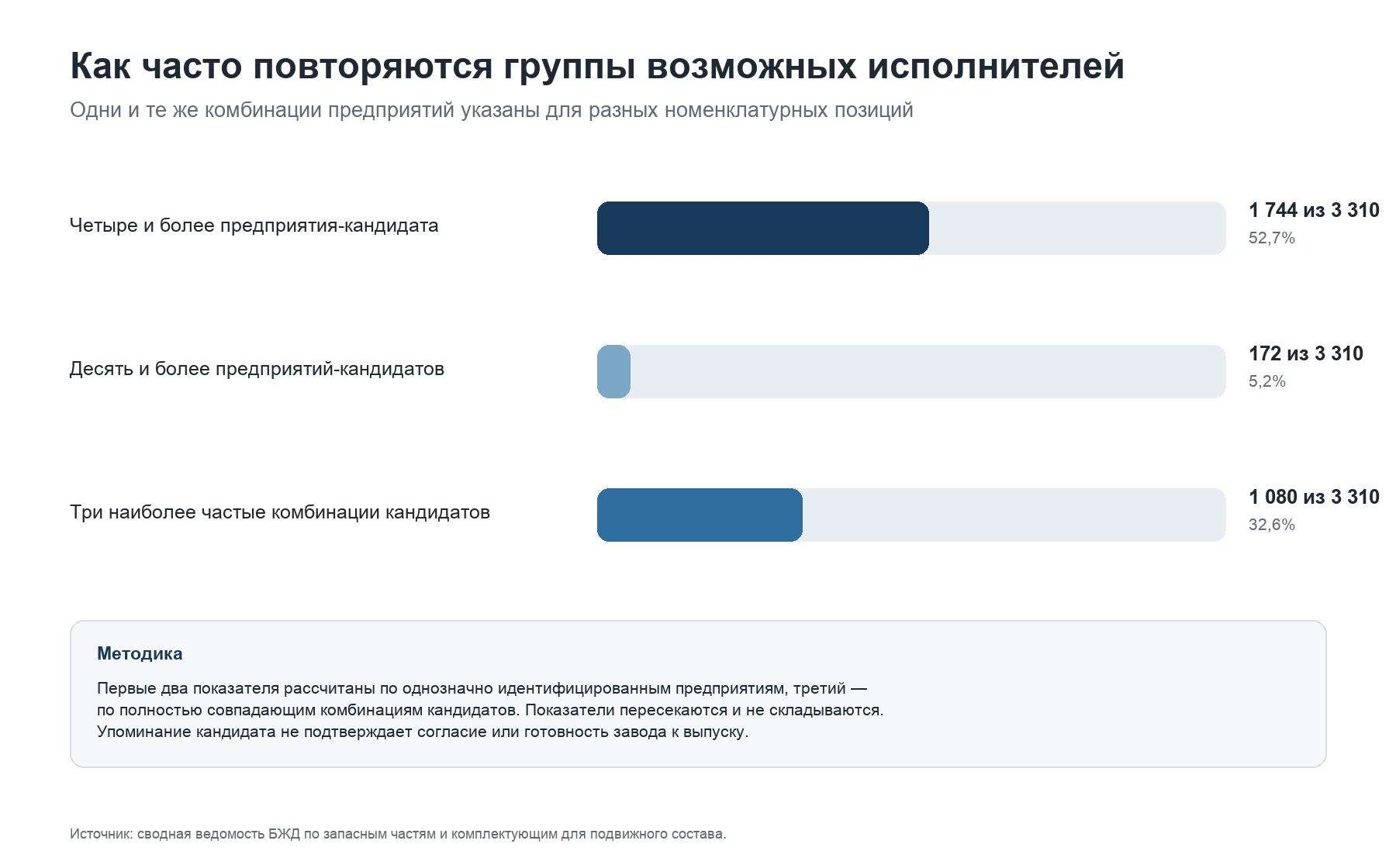 Подсчёт выполнен по однозначно идентифицированным предприятиям