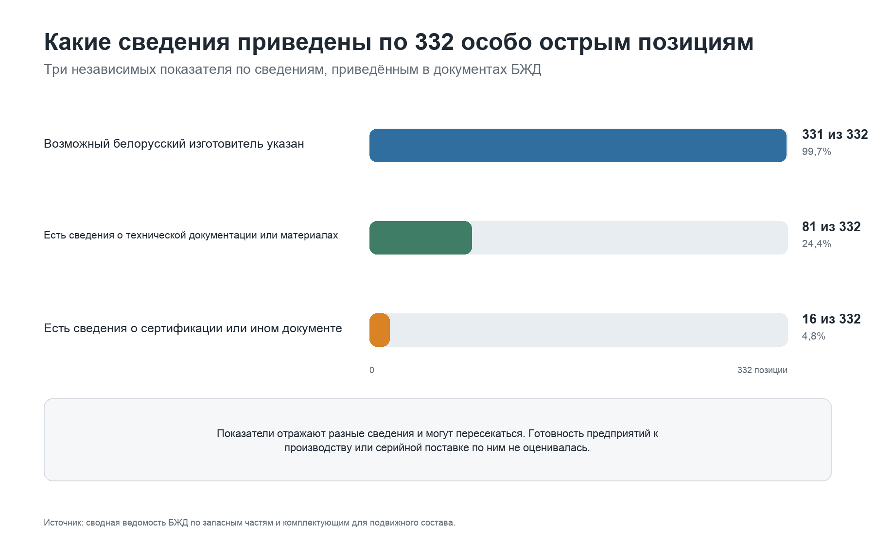 Показатели основаны на разных разделах ведомости и пересекаются