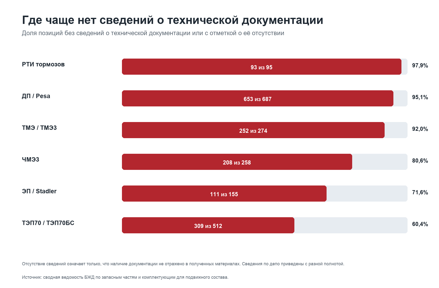 Доля позиций с прямой отметкой об отсутствии технической документации либо без сведений о ней