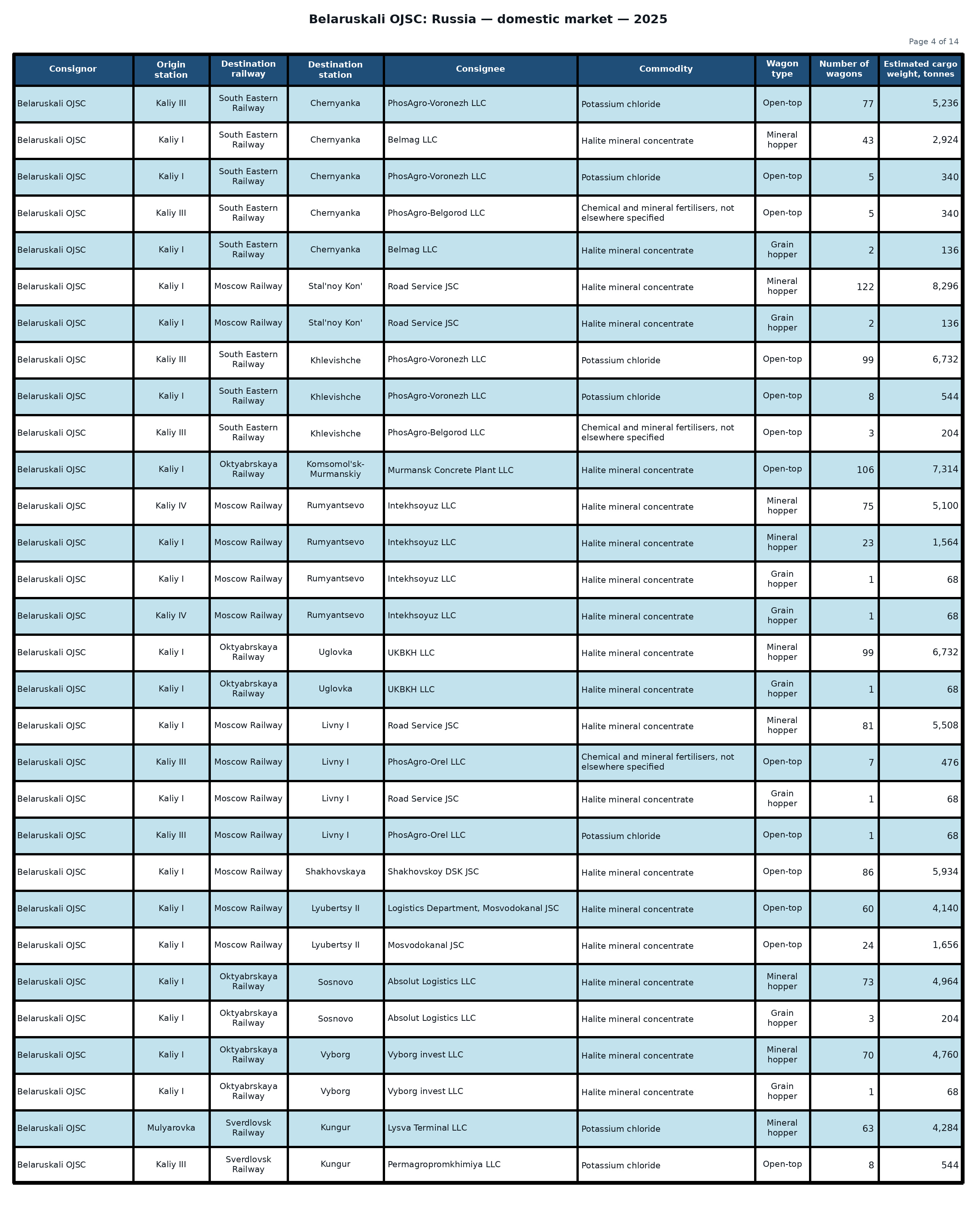 Table: Belaruskali OJSC: shipments to the Russian Federation — 2025 (Part 4 of 14). Wagon counts and estimated cargo weight.