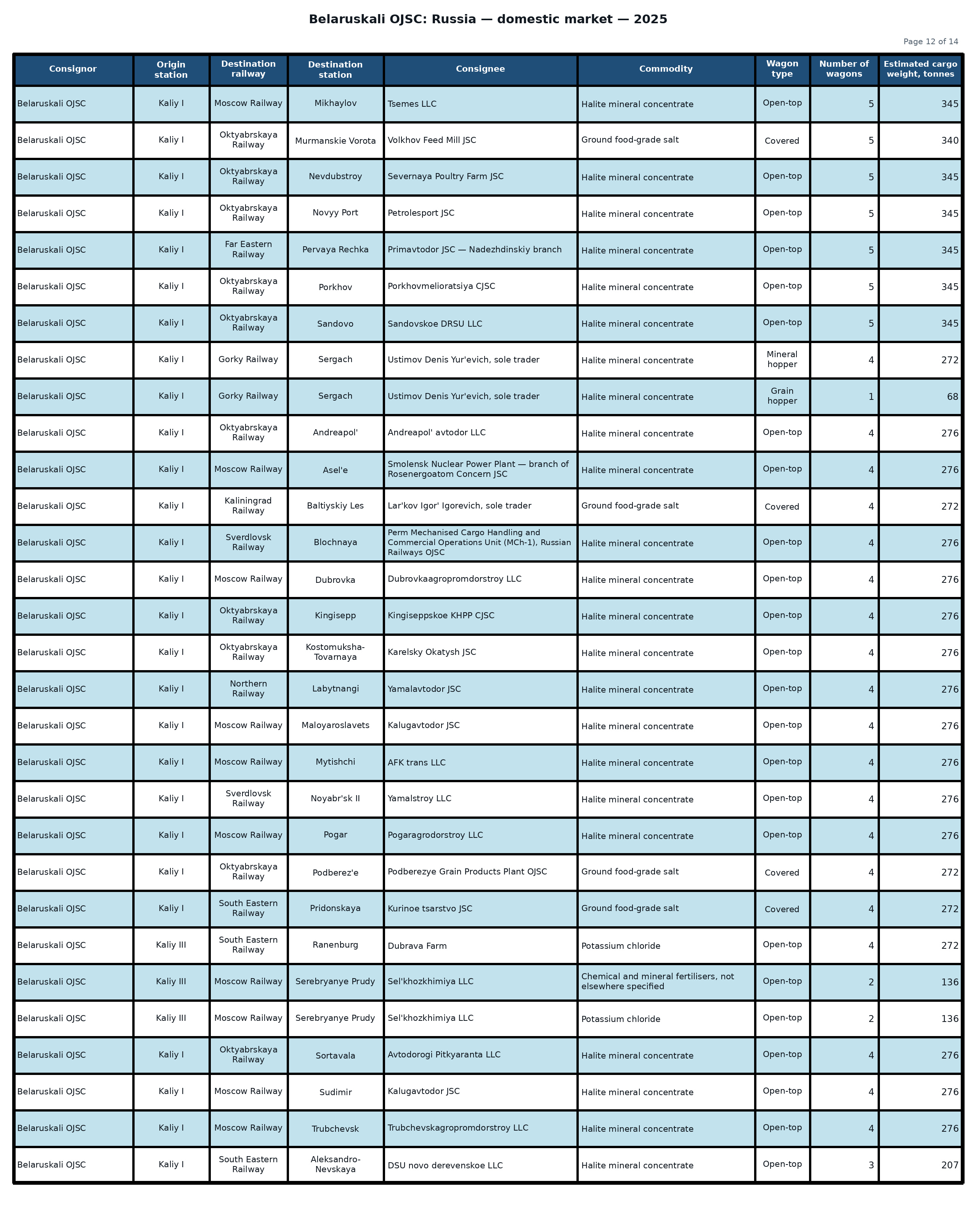 Table: Belaruskali OJSC: shipments to the Russian Federation — 2025 (Part 12 of 14). Wagon counts and estimated cargo weight.