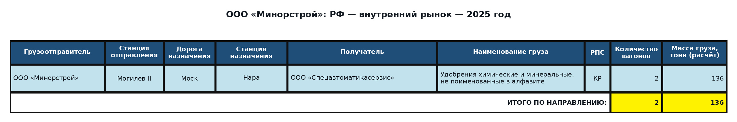 Таблица: ООО «Минорстрой»: поставки в Российскую Федерацию — 2025 год. Вагоны и расчётная масса.