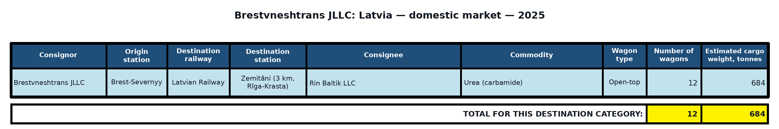 Table: Brestvneshtrans JLLC: direct exports to Latvia — non-port destinations — 2025. Wagon counts and estimated cargo weight.