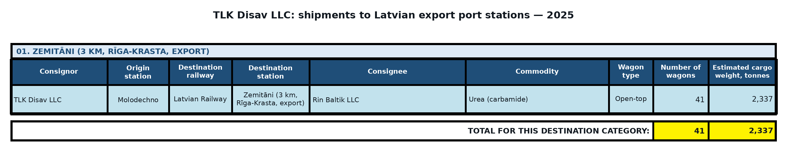 Table: TLK Disav LLC: direct exports to Latvia — port destinations — 2025. Wagon counts and estimated cargo weight.