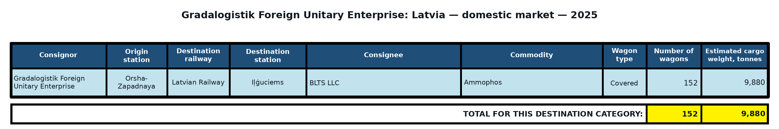 Table: Gradalogistik Foreign Unitary Enterprise: direct exports to Latvia — non-port destinations — 2025. Wagon counts and estimated cargo weight.