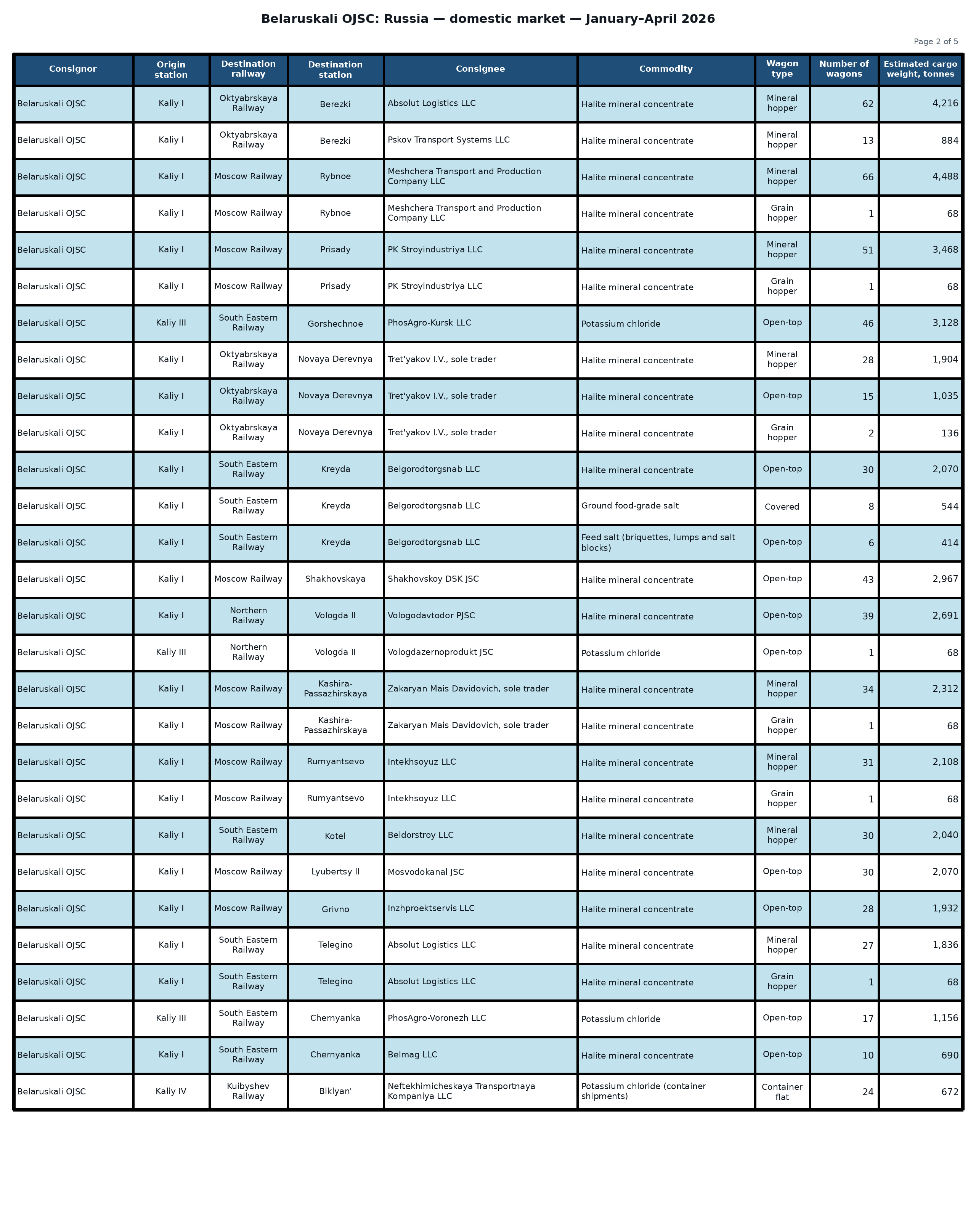 Table: Belaruskali OJSC: shipments to the Russian Federation — January–April 2026 (Part 2 of 5). Wagon counts and estimated cargo weight.