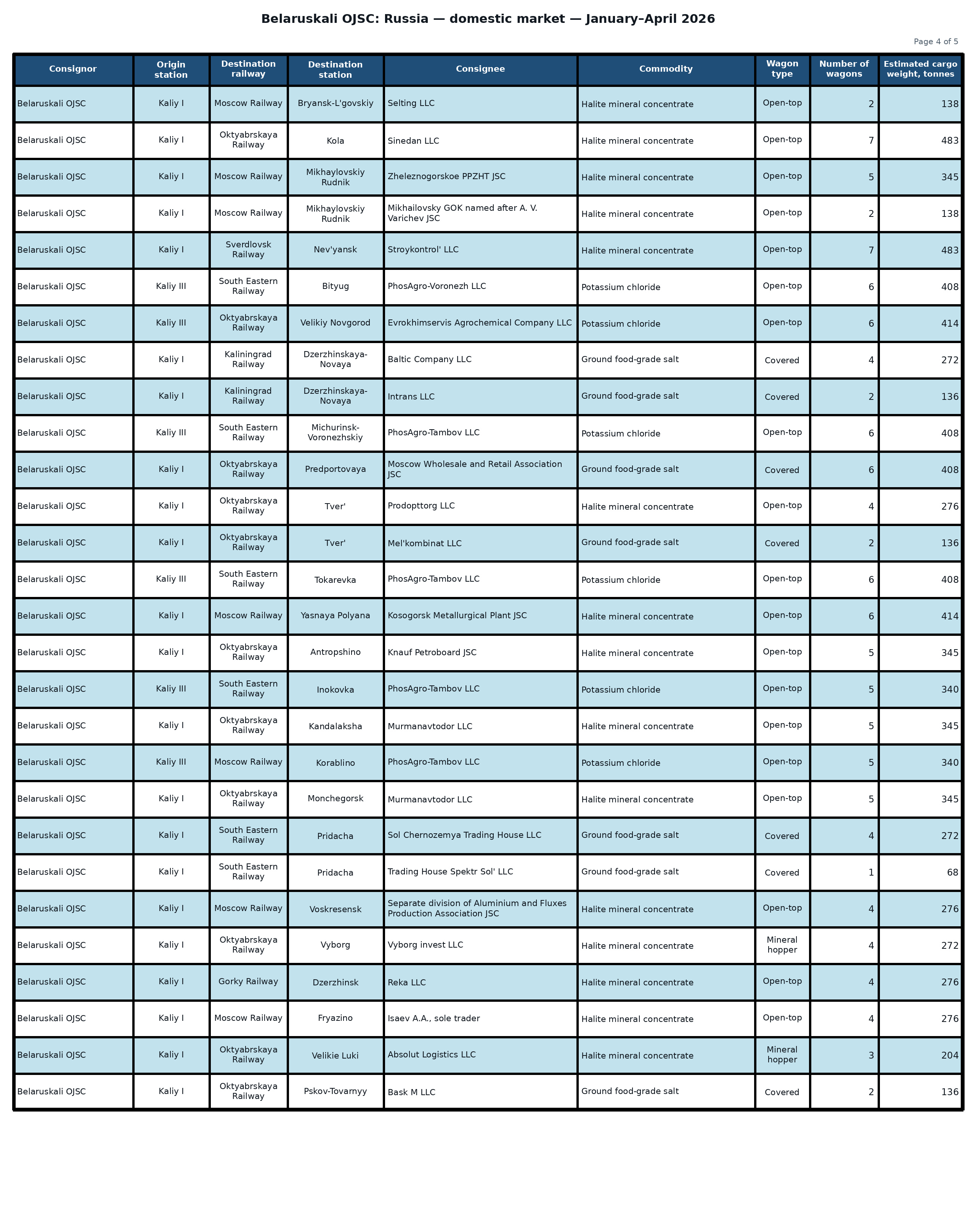 Table: Belaruskali OJSC: shipments to the Russian Federation — January–April 2026 (Part 4 of 5). Wagon counts and estimated cargo weight.