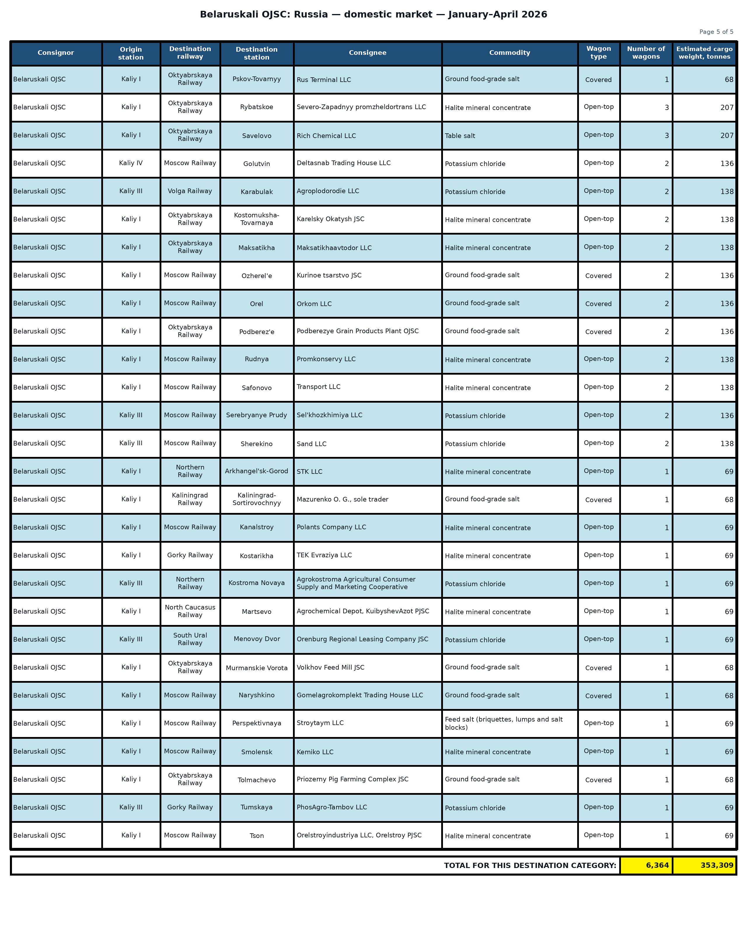Table: Belaruskali OJSC: shipments to the Russian Federation — January–April 2026 (Part 5 of 5). Wagon counts and estimated cargo weight.