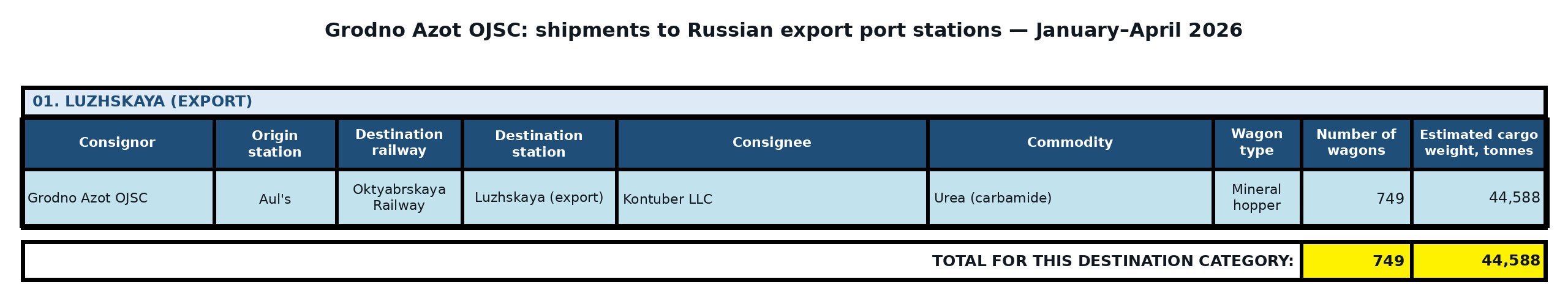 Table: Grodno Azot OJSC: exports to third countries via Russian ports — January–April 2026. Wagon counts and estimated cargo weight.