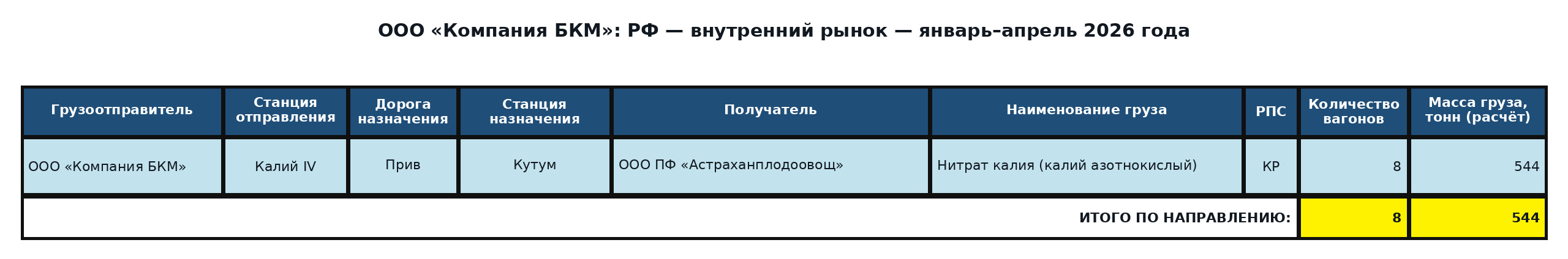 Таблица: ООО «Компания БКМ»: поставки в Российскую Федерацию — январь–апрель 2026 года. Вагоны и расчётная масса.